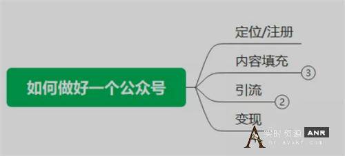 别再瞎找项目了，公众号依旧是你不二选择 微信公众号 公众号 SEO推广 第1张