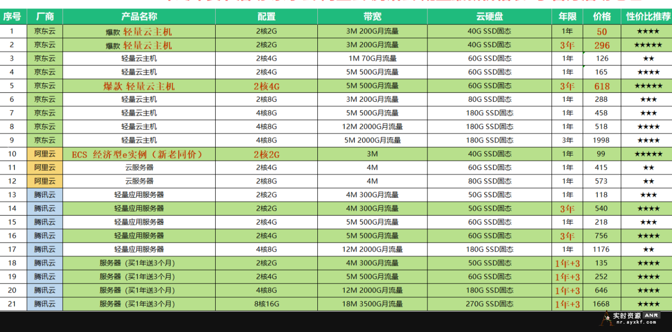 2024年末性价比服务器盘点，均为大厂，云服务器推荐 网络资源 图1张